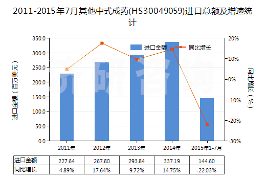 2011-2015年7月其他中式成藥(HS30049059)進(jìn)口總額及增速統(tǒng)計(jì)